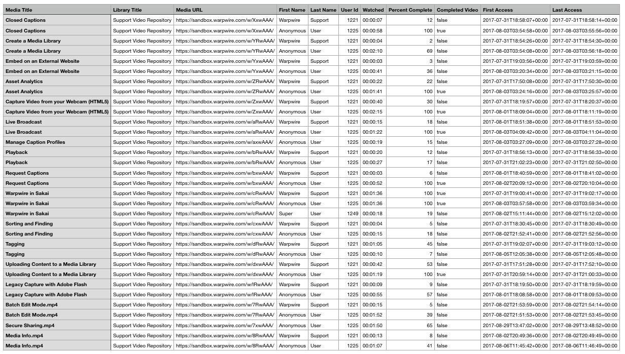 spreadsheet dowloaded from Warpwire platform showing analytics information for all assets in the library